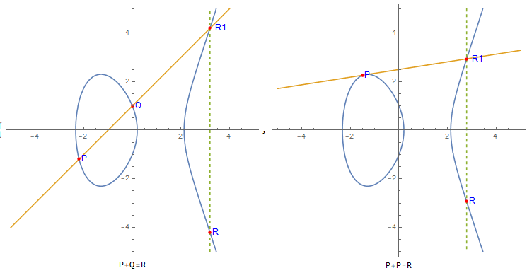 point doubling operations