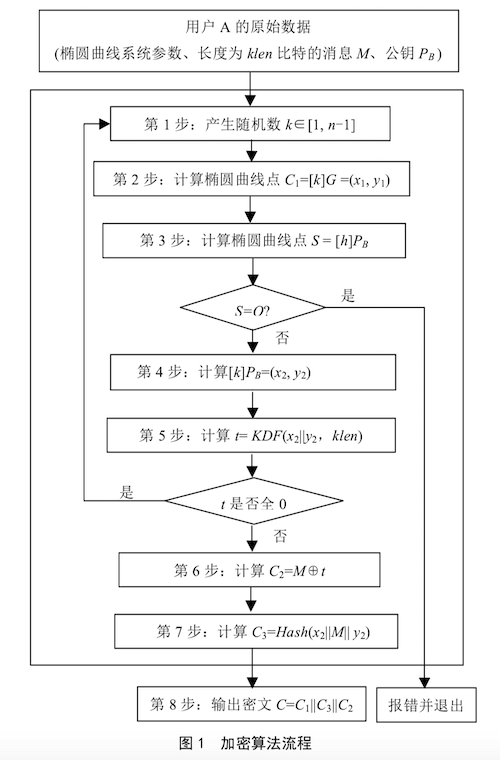 sm2 encryption