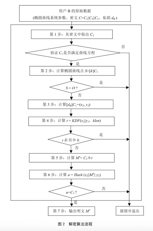 sm2 decryption