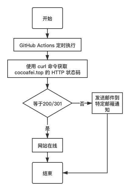 actions流程图