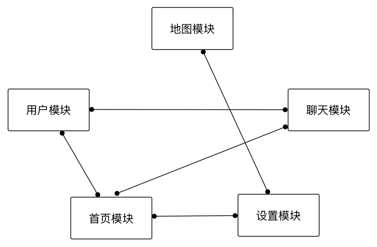 耦合严重