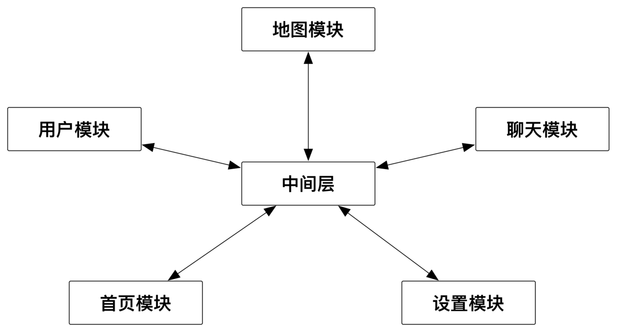 错误解耦