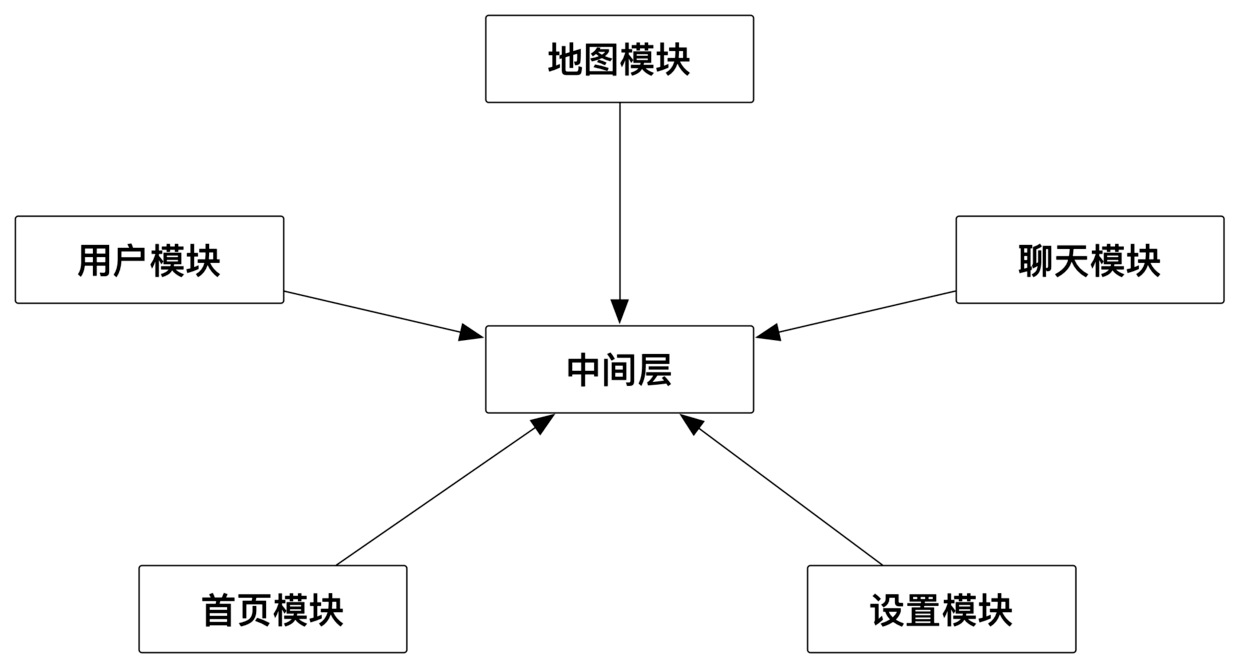 正确解耦