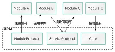 BeeHive框架