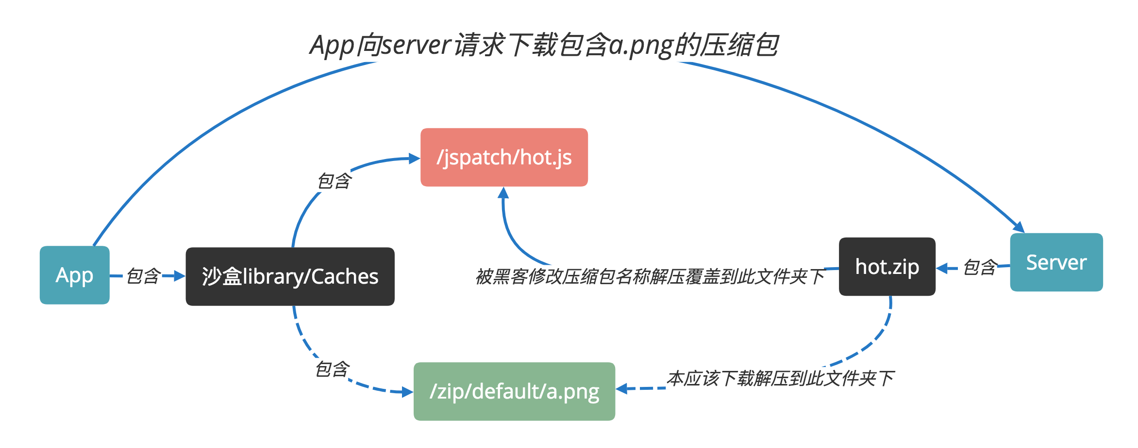 攻击示意图